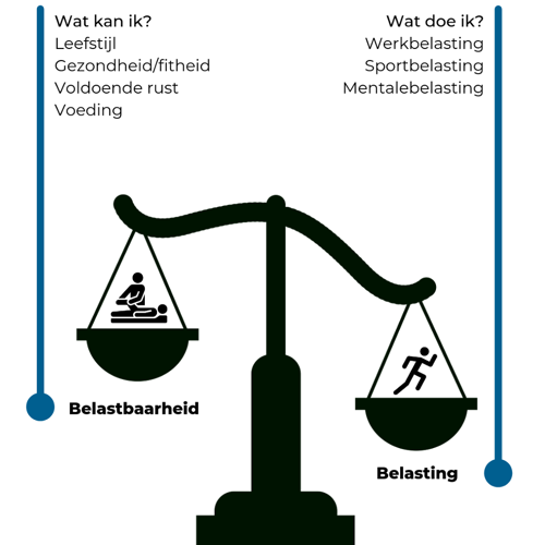 Belasting en belastbaarheid