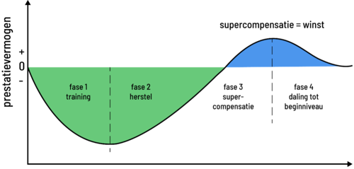 Supercompensatie